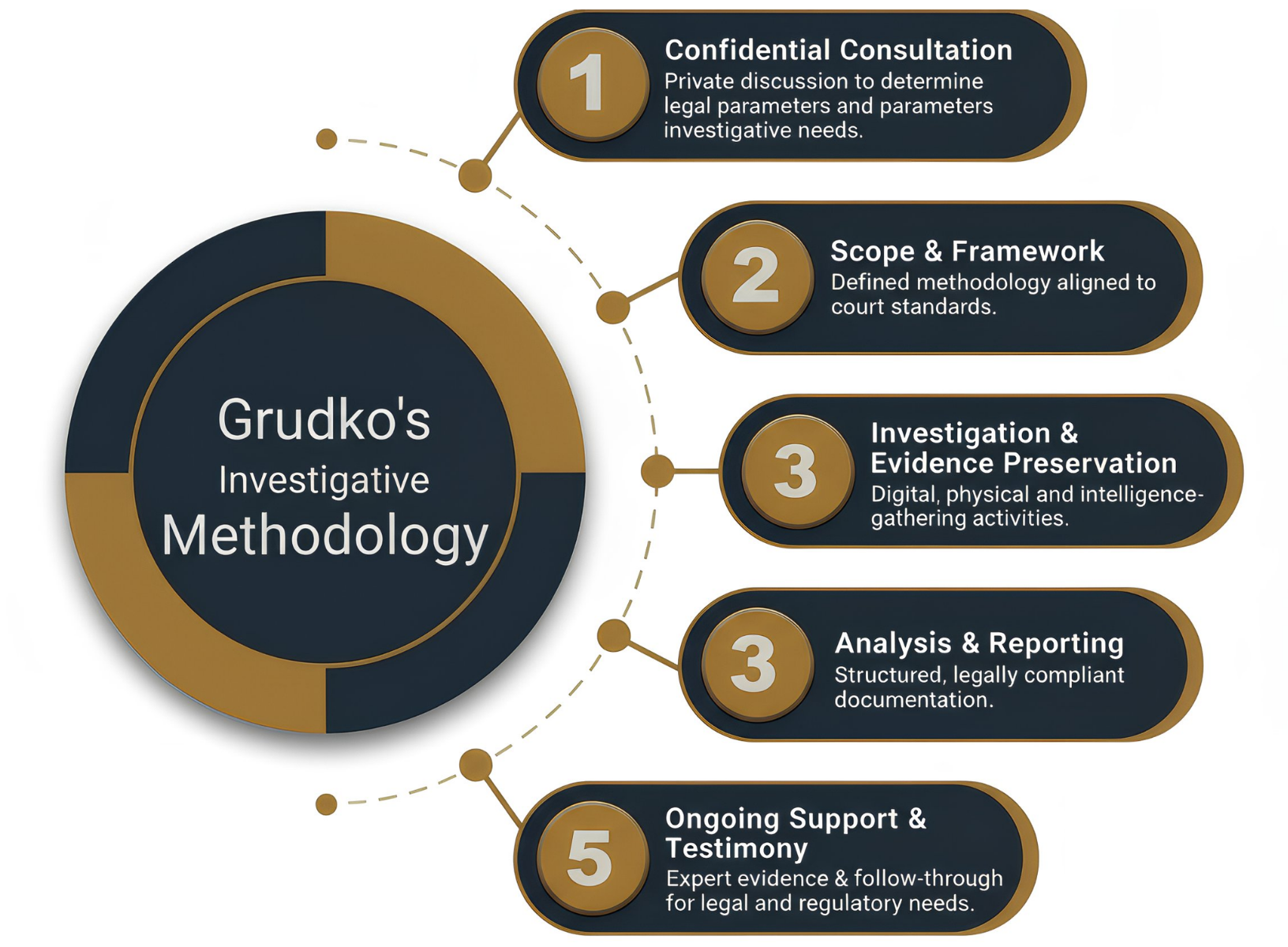 Structured Forensic Investigation Framework Grudko Associates Infographic illustrating Grudko Associates’ five-step forensic investigative methodology, including confidential consultation, scope definition, evidence preservation, analysis and reporting, and expert testimony, designed to deliver court-admissible evidence in South Africa and cross-border matters.